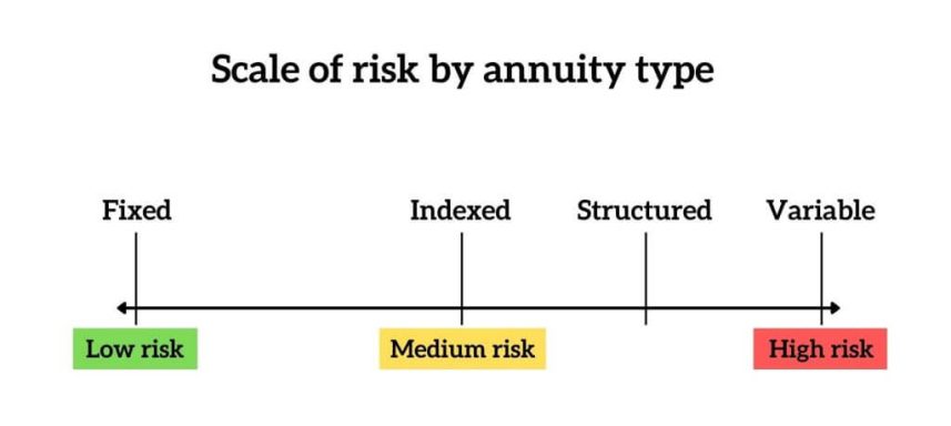 Want to learn more about how annuities can benefit you? Let's chat!